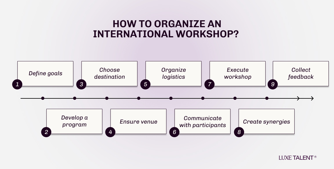 How to organize an international workshop? 1. define goals, 2. develop a program, 3. choose destination, 4. ensure venue, 5. oranize logistics, 6. communicate with participants, 7. execute workshop, 8. create synergies, 9. collect feedback.